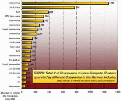 Total # of Processors in Linux Compute Clusters 
operated by different Companies in the German Industry